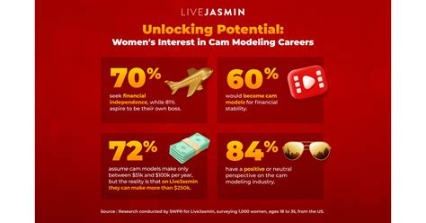 LiveJasmin Study Finds Women Want the Flexibility and Financial ...